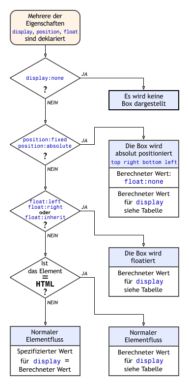 Flussdiagramm über die Prioritäten zur Entscheidung zwischen 'display', 'position' und 'float'.