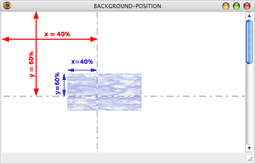 Funktionsdiagramm der Eigenschaft 'background-position'.