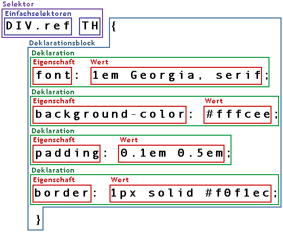 Beschreibung der CSS-Regelsyntax.