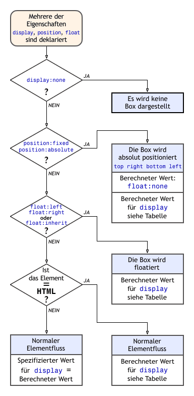 Flussdiagramm ber die Prioritten zur Entscheidung zwischen 'display', 'position' und 'float'.